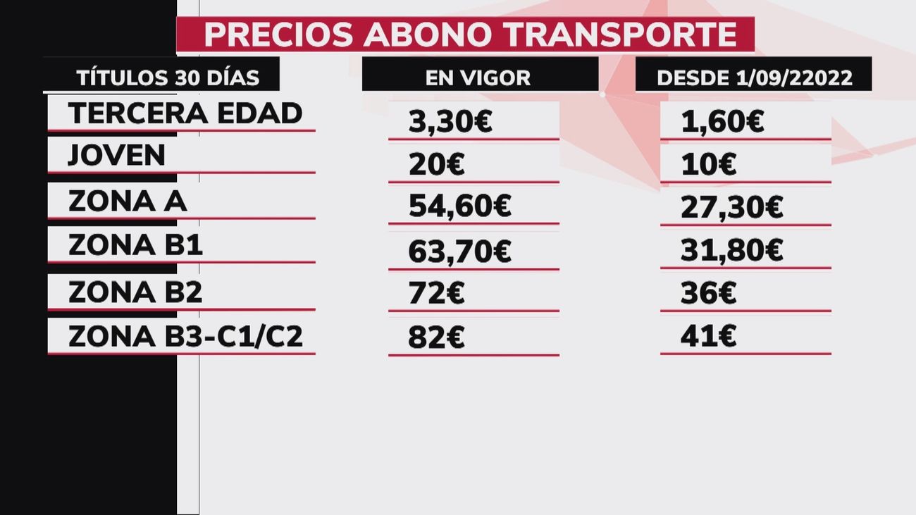 Madrid ampliará la rebaja de los abonos del transporte al 50%